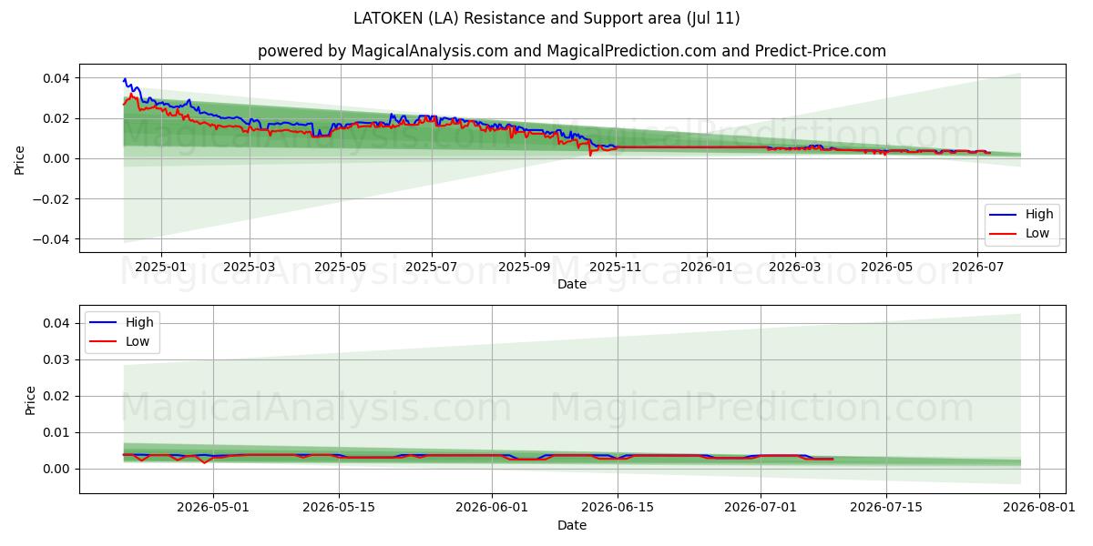  라토켄 (LA) Support and Resistance area (10 Jul) 