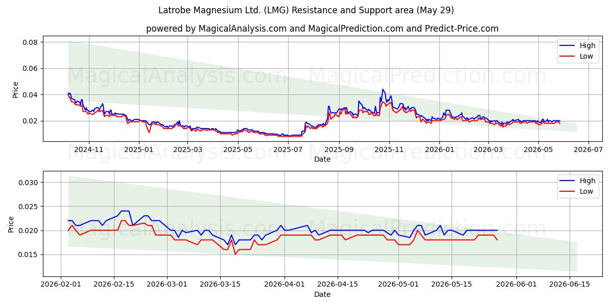  Latrobe Magnesium Ltd. (LMG) Support and Resistance area (28 May) 