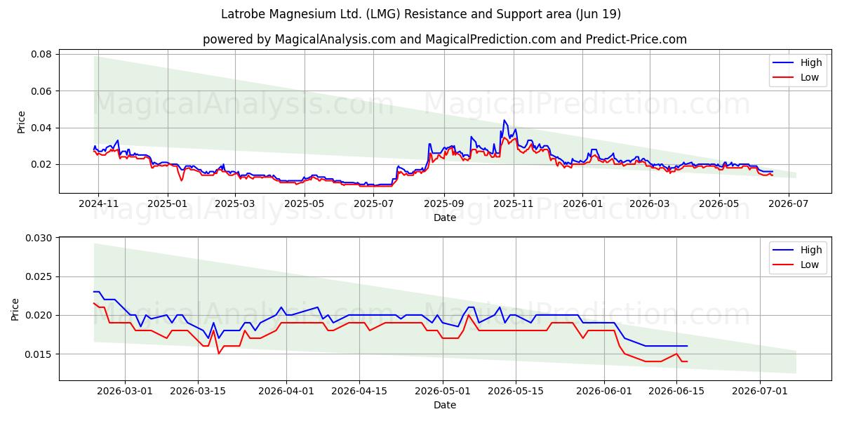  Latrobe Magnesium Ltd. (LMG) Support and Resistance area (18 Jun) 