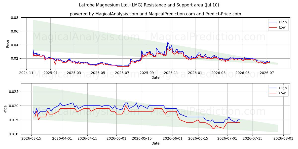 Latrobe Magnesium Ltd. (LMG) Support and Resistance area (09 Jul) 