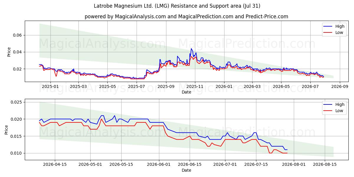  Latrobe Magnesium Ltd. (LMG) Support and Resistance area (30 Jul) 