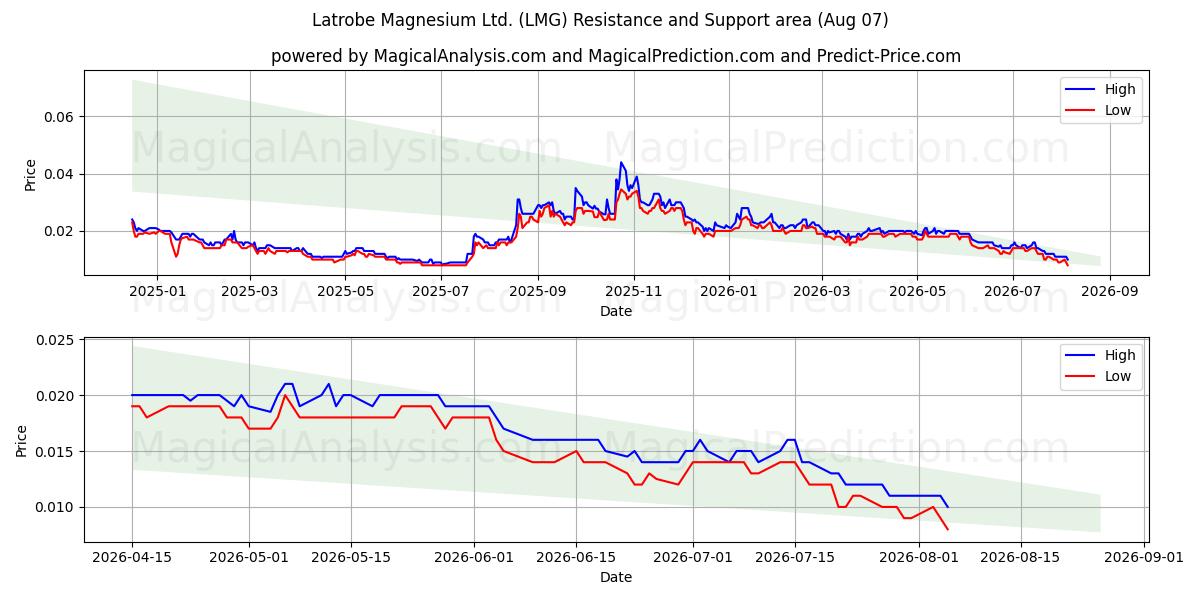  Latrobe Magnesium Ltd. (LMG) Support and Resistance area (06 Aug) 