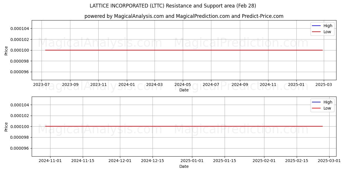  LATTICE INCORPORATED (LTTC) Support and Resistance area (28 Feb) 
