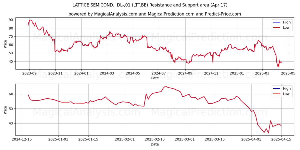  LATTICE SEMICOND.  DL-,01 (LTT.BE) Support and Resistance area (17 Apr) 