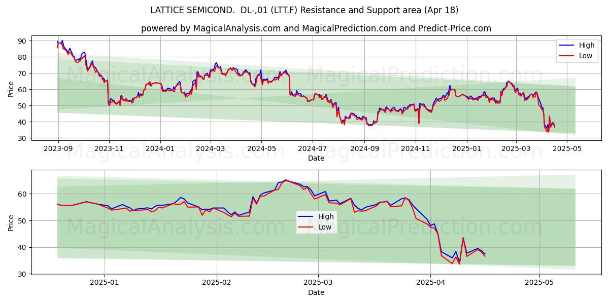  LATTICE SEMICOND.  DL-,01 (LTT.F) Support and Resistance area (18 Apr) 