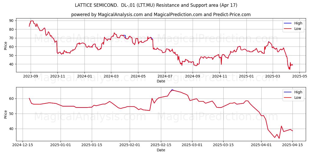 LATTICE SEMICOND.  DL-,01 (LTT.MU) Support and Resistance area (17 Apr) 