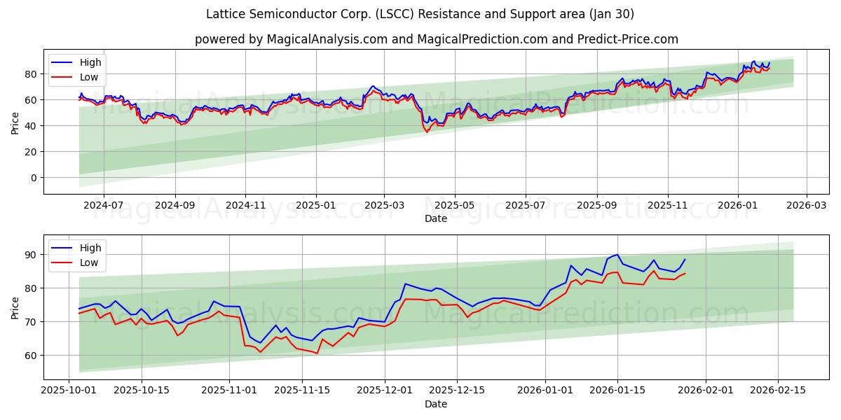  Lattice Semiconductor Corp. (LSCC) Support and Resistance area (29 Jan) 
