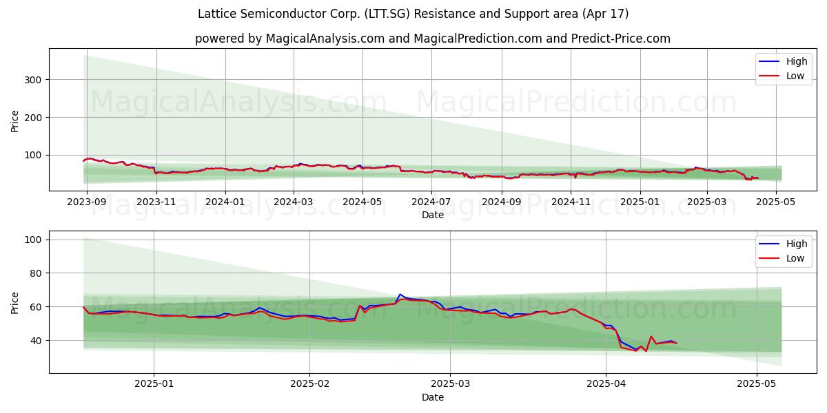  Lattice Semiconductor Corp. (LTT.SG) Support and Resistance area (17 Apr) 