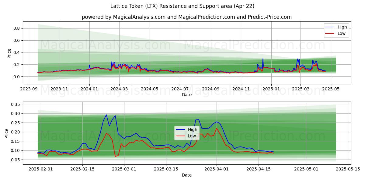 Token de rede (LTX) Support and Resistance area (22 Apr) Token de rede (LTX) Support and Resistance area (22 Apr)