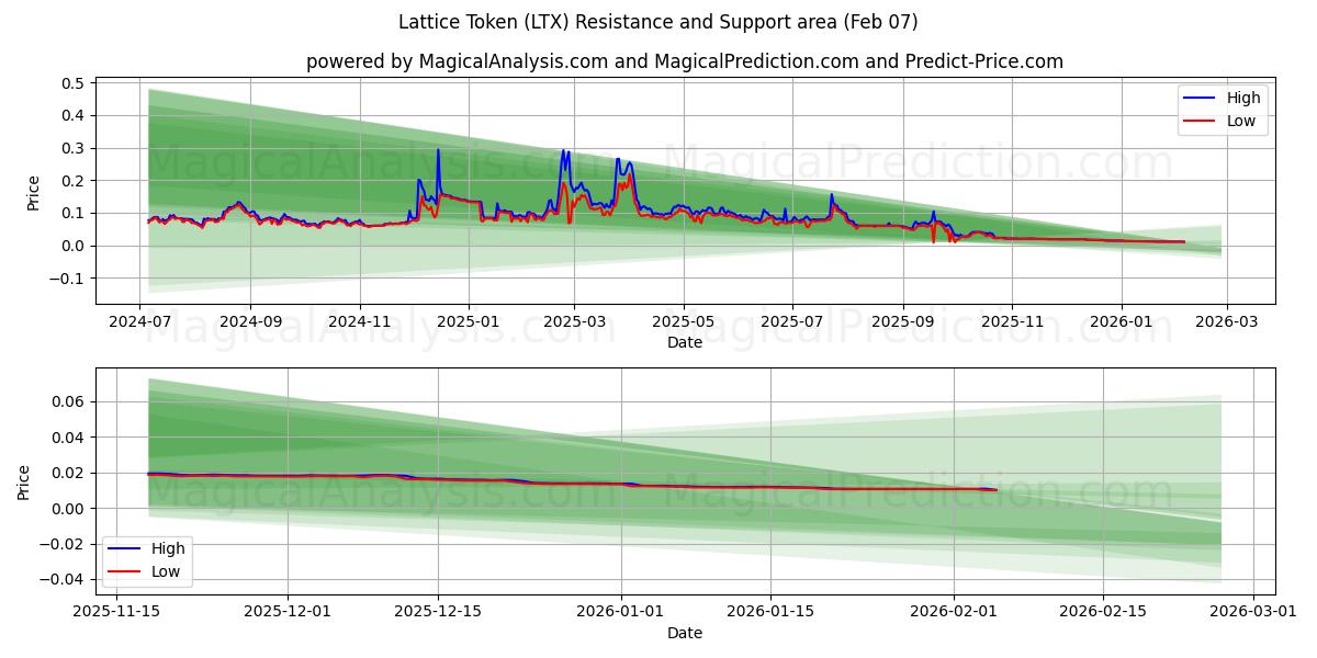  Token de rede (LTX) Support and Resistance area (06 Feb) 