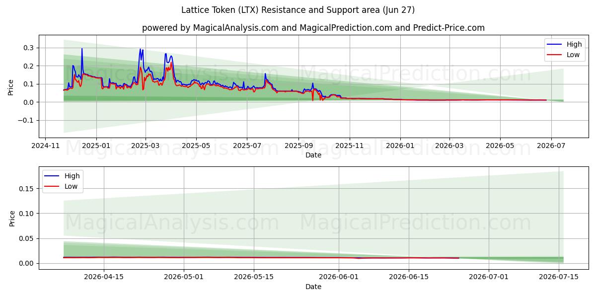  Jeton de treillis (LTX) Support and Resistance area (26 Jun) 