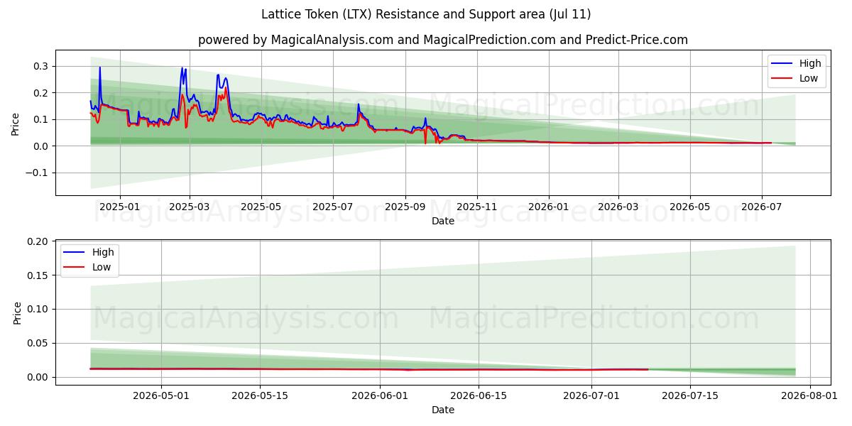  رمز شعرية (LTX) Support and Resistance area (10 Jul) 
