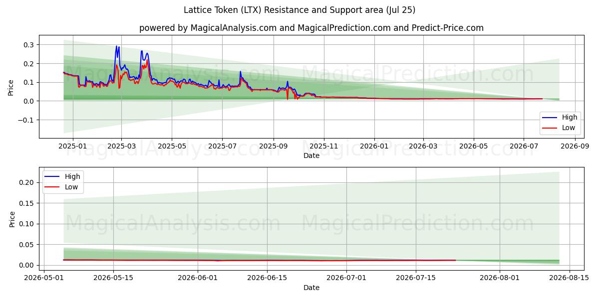  래티스 토큰 (LTX) Support and Resistance area (24 Jul) 