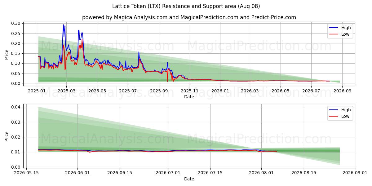  Ficha de celosía (LTX) Support and Resistance area (07 Aug) 