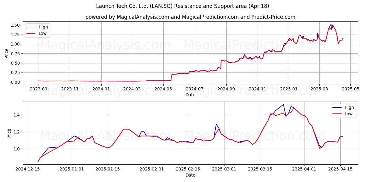  Launch Tech Co. Ltd. (LAN.SG) Support and Resistance area (18 Apr) 
