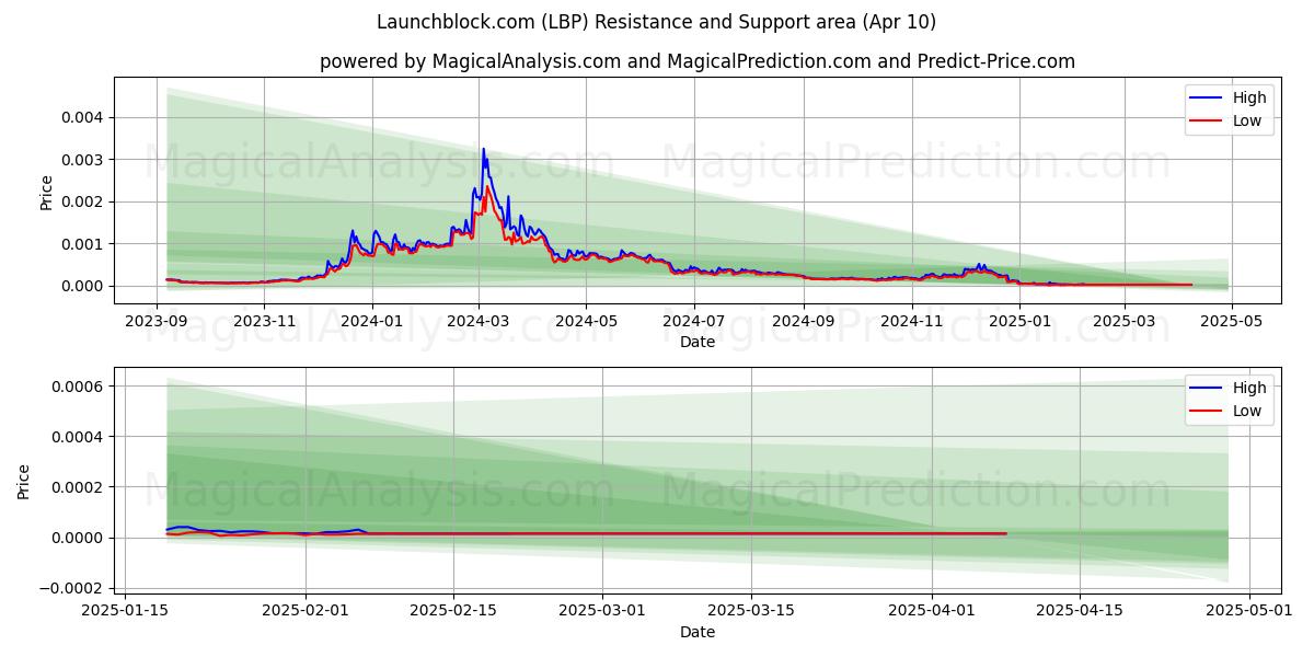  Launchblock.com (LBP) Support and Resistance area (10 Apr) 
