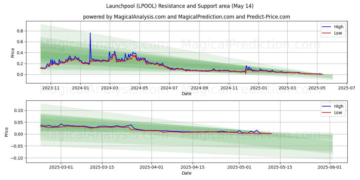 Launchpool (LPOOL) Support and Resistance area (14 May) 