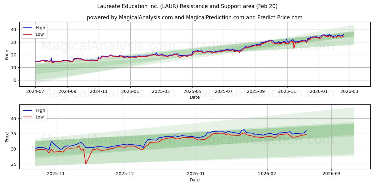 Laureate Education Inc. (LAUR) Support and Resistance area (19 Feb) 