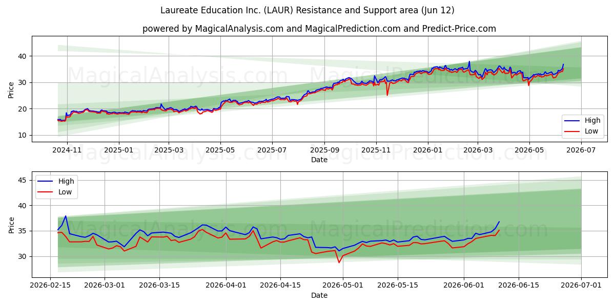  Laureate Education Inc. (LAUR) Support and Resistance area (11 Jun) 
