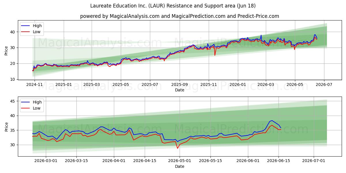  Laureate Education Inc. (LAUR) Support and Resistance area (17 Jun) 