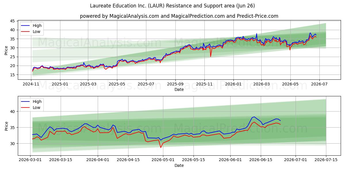  Laureate Education Inc. (LAUR) Support and Resistance area (25 Jun) 