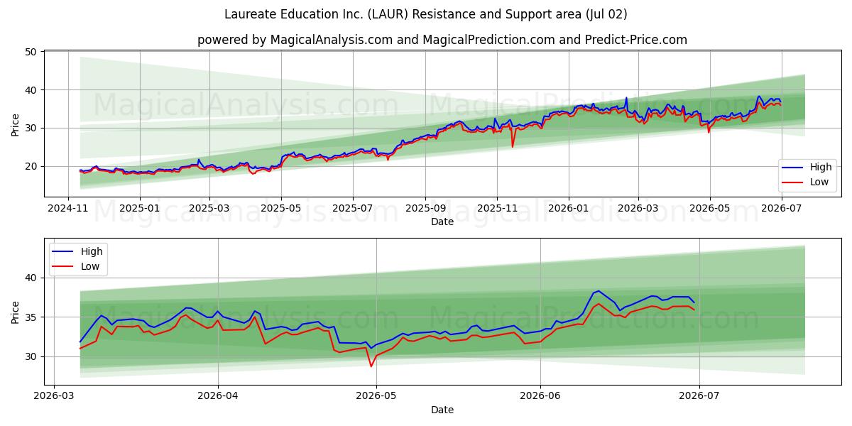  Laureate Education Inc. (LAUR) Support and Resistance area (01 Jul) 