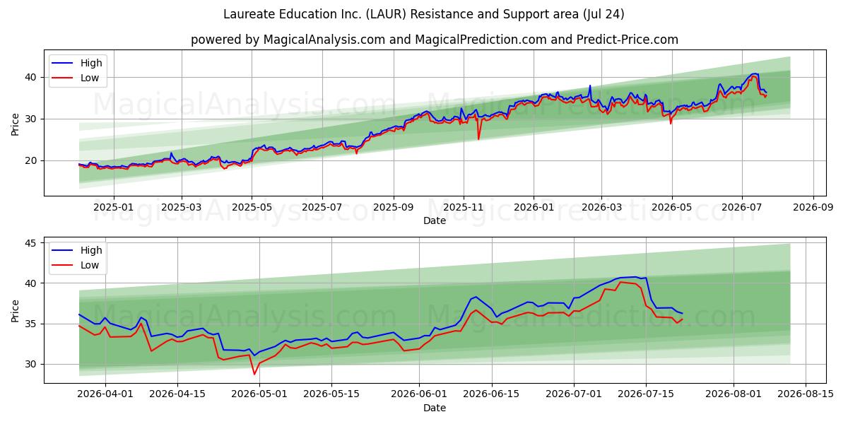  Laureate Education Inc. (LAUR) Support and Resistance area (23 Jul) 