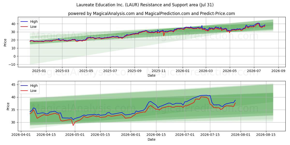 Laureate Education Inc. (LAUR) Support and Resistance area (30 Jul) 