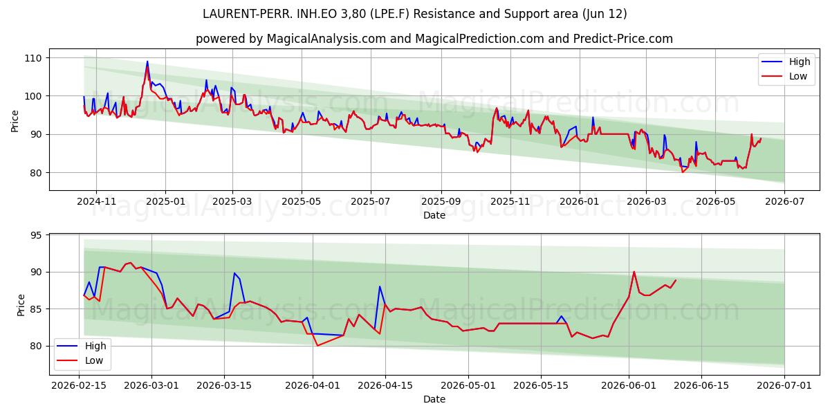  LAURENT-PERR. INH.EO 3,80 (LPE.F) Support and Resistance area (11 Jun) 