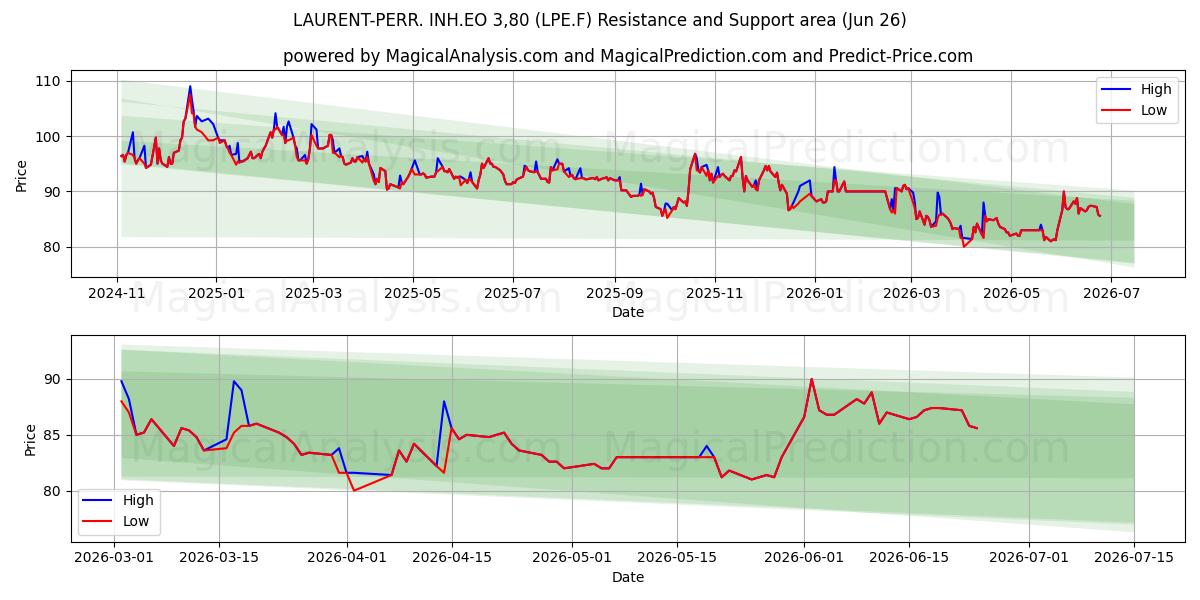  LAURENT-PERR. INH.EO 3,80 (LPE.F) Support and Resistance area (25 Jun) 