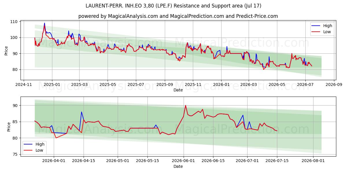  LAURENT-PERR. INH.EO 3,80 (LPE.F) Support and Resistance area (16 Jul) 