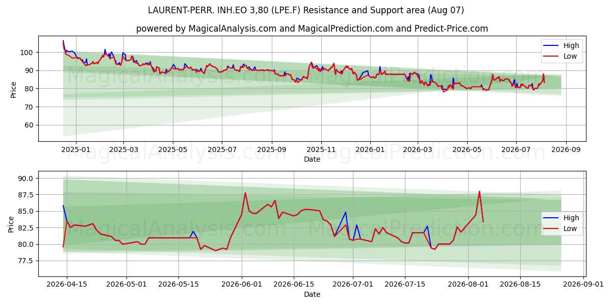  LAURENT-PERR. INH.EO 3,80 (LPE.F) Support and Resistance area (06 Aug) 