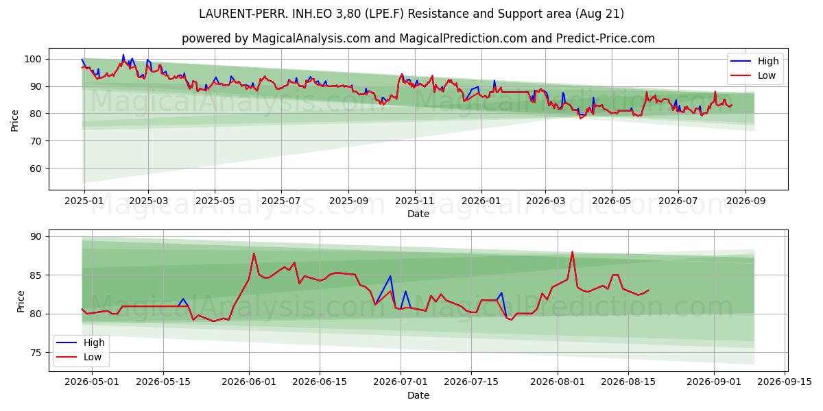  LAURENT-PERR. INH.EO 3,80 (LPE.F) Support and Resistance area (20 Aug) 