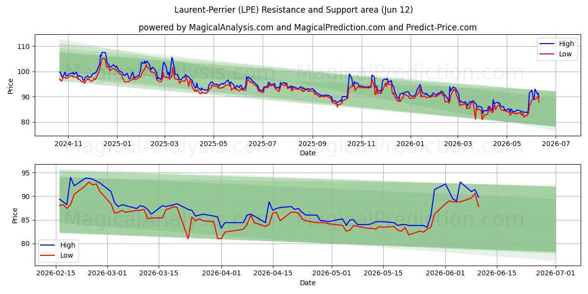  Laurent-Perrier (LPE) Support and Resistance area (11 Jun) 