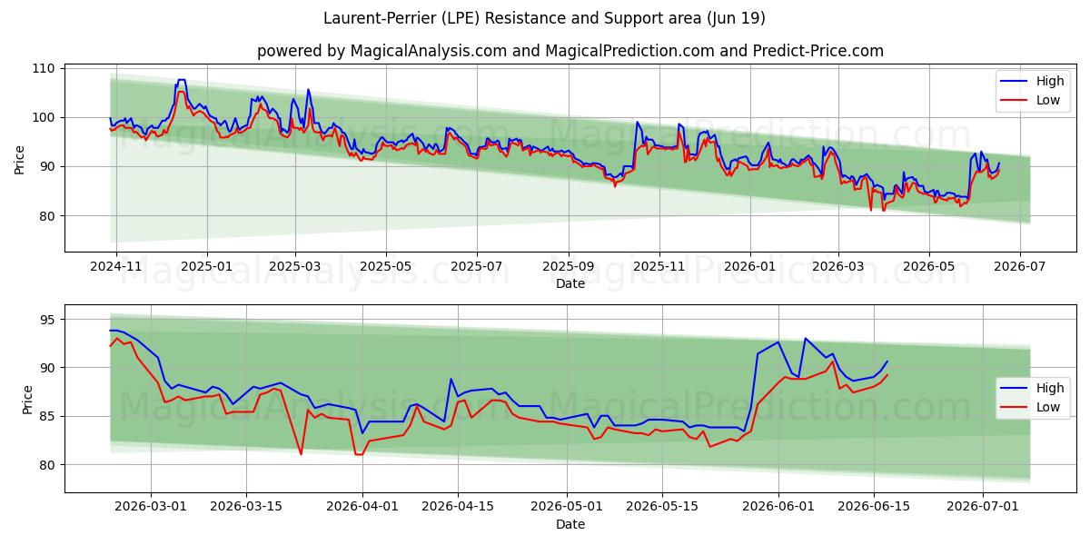  Laurent-Perrier (LPE) Support and Resistance area (18 Jun) 