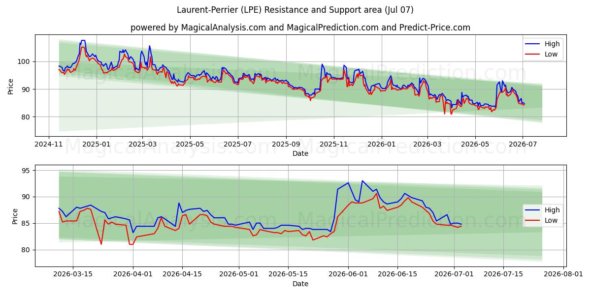  Laurent-Perrier (LPE) Support and Resistance area (06 Jul) 