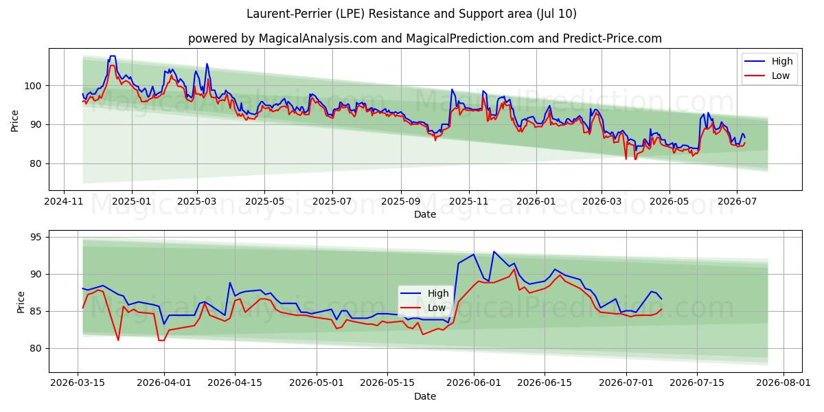  Laurent-Perrier (LPE) Support and Resistance area (09 Jul) 