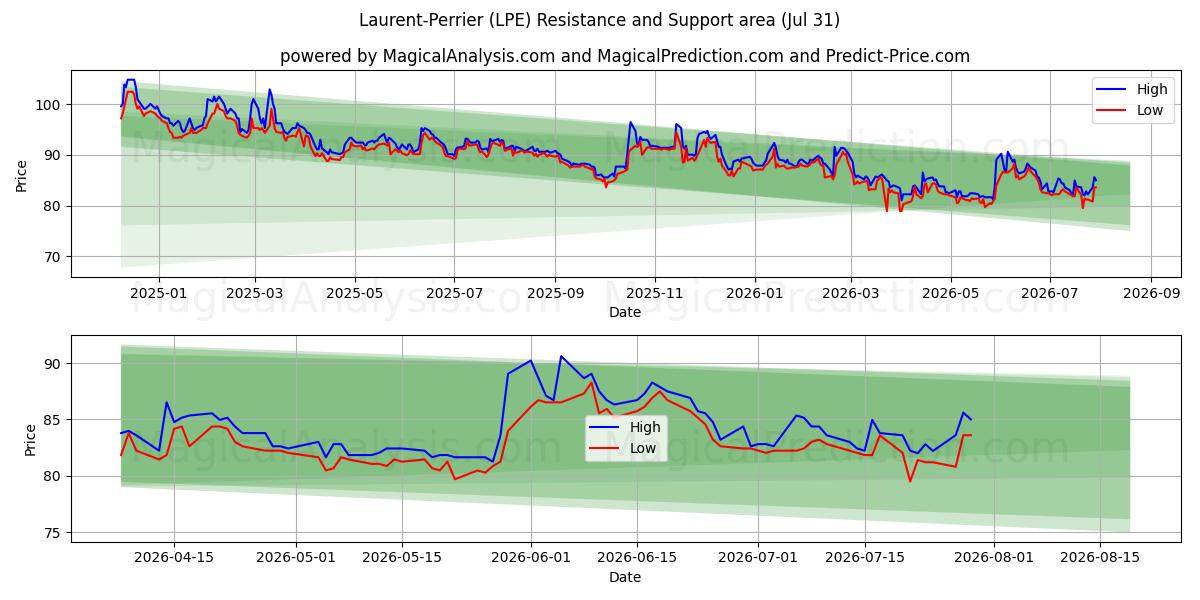  Laurent-Perrier (LPE) Support and Resistance area (30 Jul) 