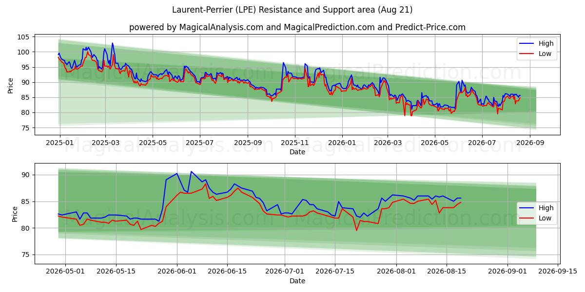  Laurent-Perrier (LPE) Support and Resistance area (20 Aug) 