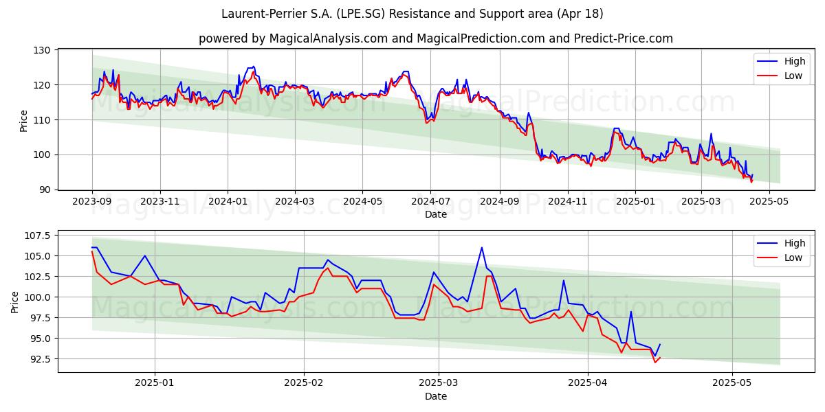  Laurent-Perrier S.A. (LPE.SG) Support and Resistance area (18 Apr) 