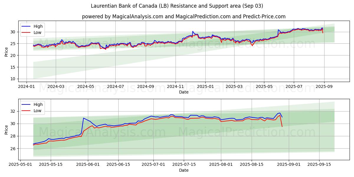  Laurentian Bank of Canada (LB) Support and Resistance area (02 Sep) 