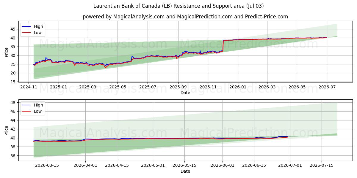  Laurentian Bank of Canada (LB) Support and Resistance area (02 Jul) 