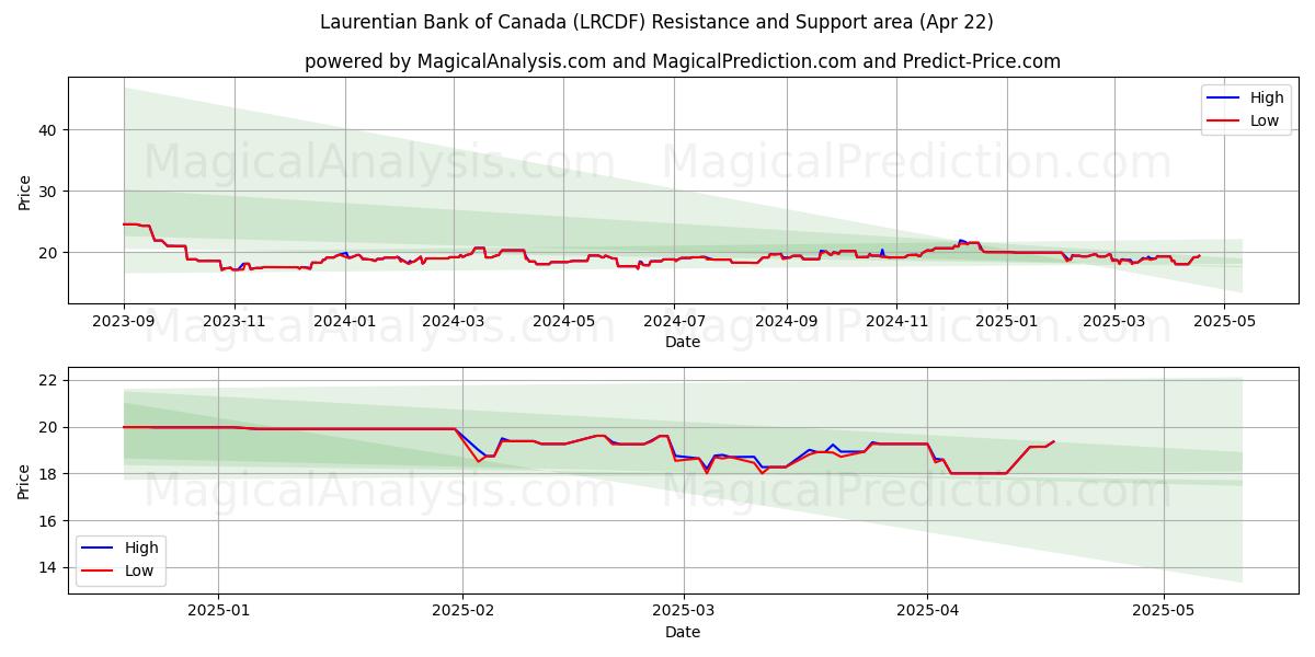  Laurentian Bank of Canada (LRCDF) Support and Resistance area (22 Apr) 