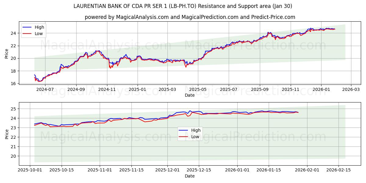  LAURENTIAN BANK OF CDA PR SER 1 (LB-PH.TO) Support and Resistance area (29 Jan) 