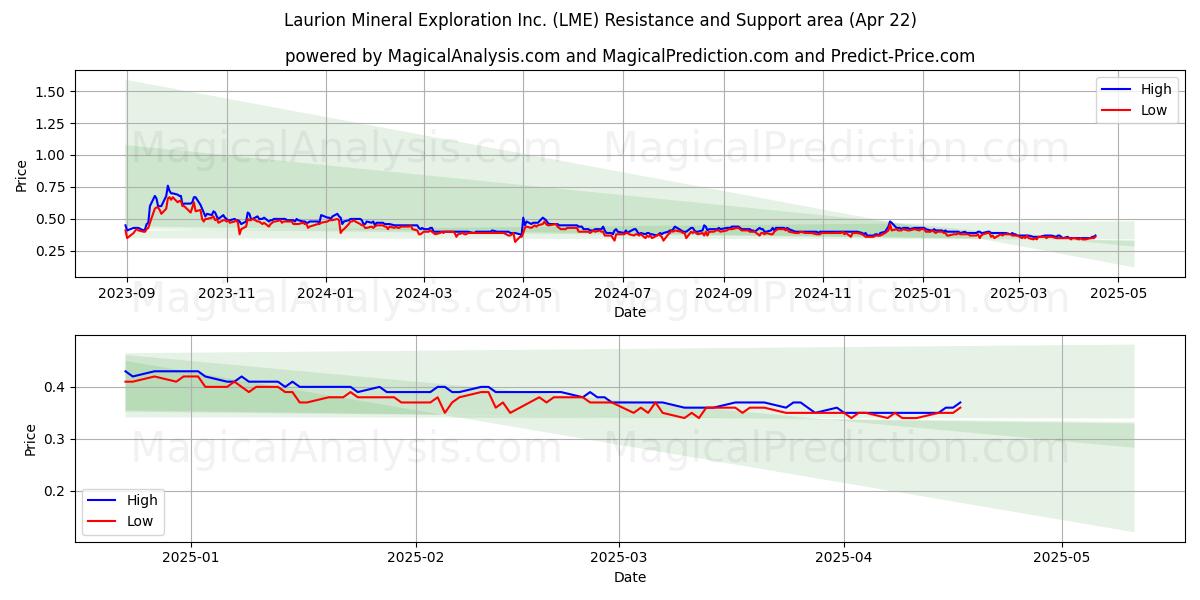  Laurion Mineral Exploration Inc. (LME) Support and Resistance area (22 Apr) 