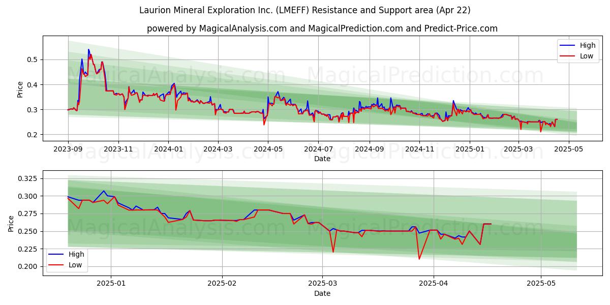  Laurion Mineral Exploration Inc. (LMEFF) Support and Resistance area (22 Apr) 