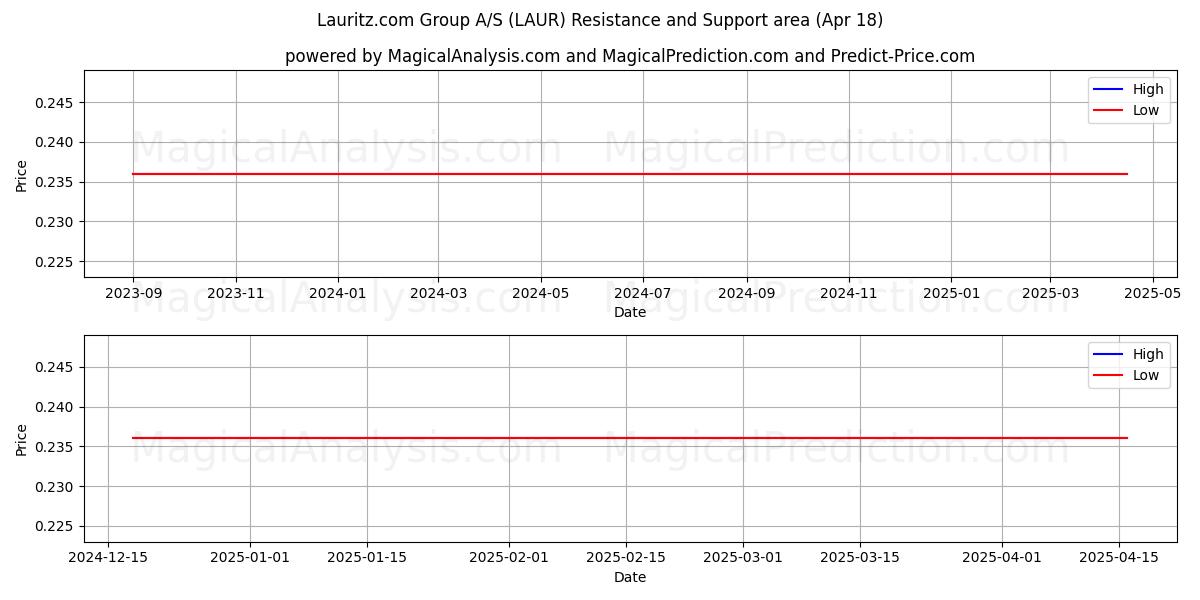  Lauritz.com Group A/S (LAUR) Support and Resistance area (18 Apr) 