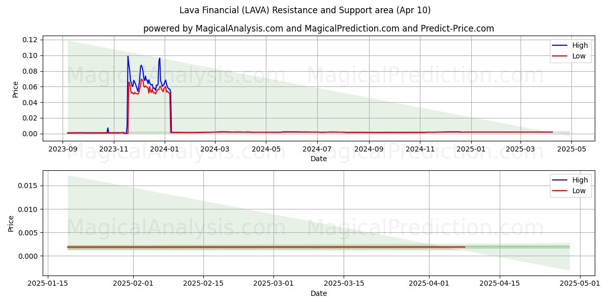  لافا المالية (LAVA) Support and Resistance area (10 Apr) 