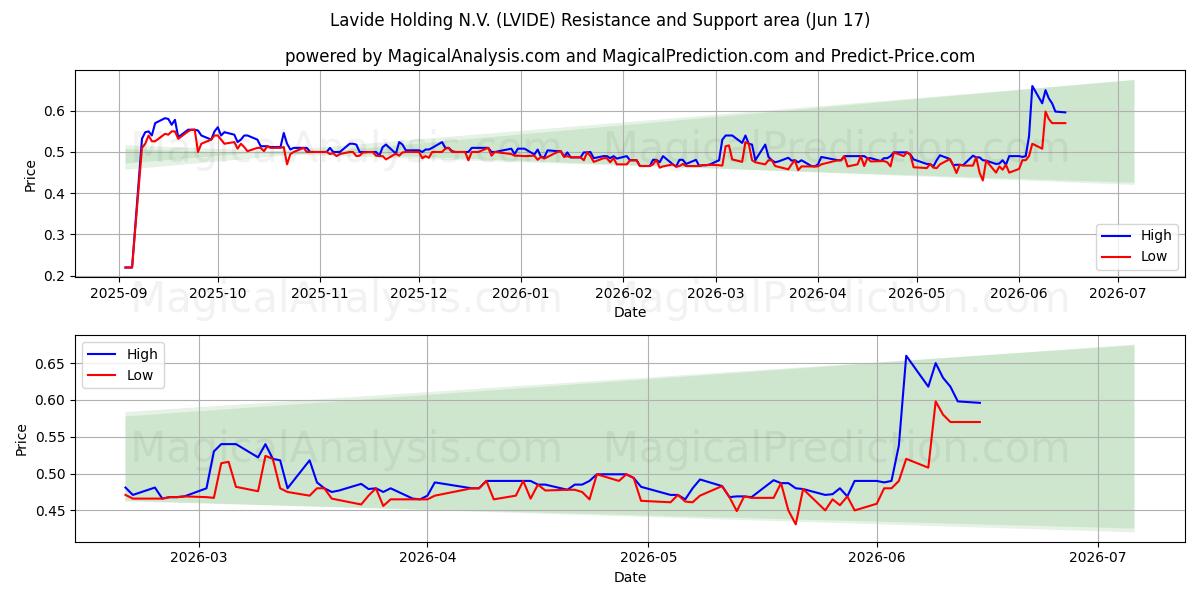  Lavide Holding N.V. (LVIDE) Support and Resistance area (09 Jun) 