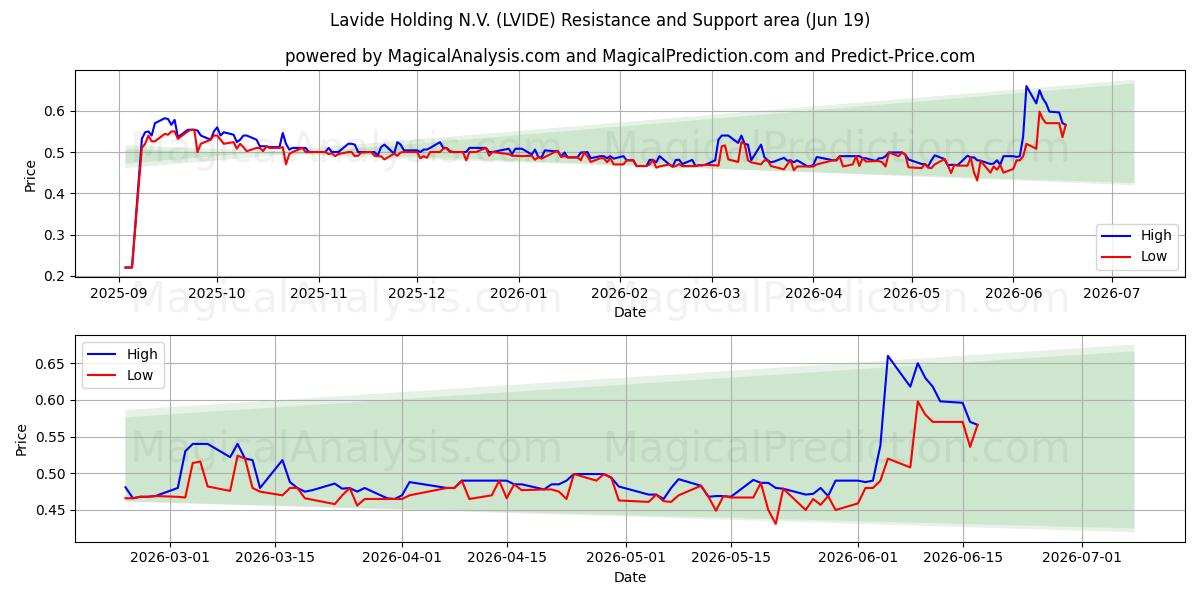  Lavide Holding N.V. (LVIDE) Support and Resistance area (18 Jun) 
